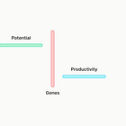 The hidden variable behind productivity: Your genes