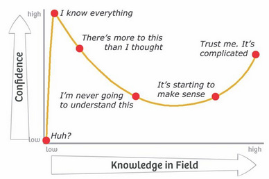 The Bigotry Of Dunning-Kruger. Dunning-Kruger is a very seductive and… | by  The Pen Of Darkness | Medium