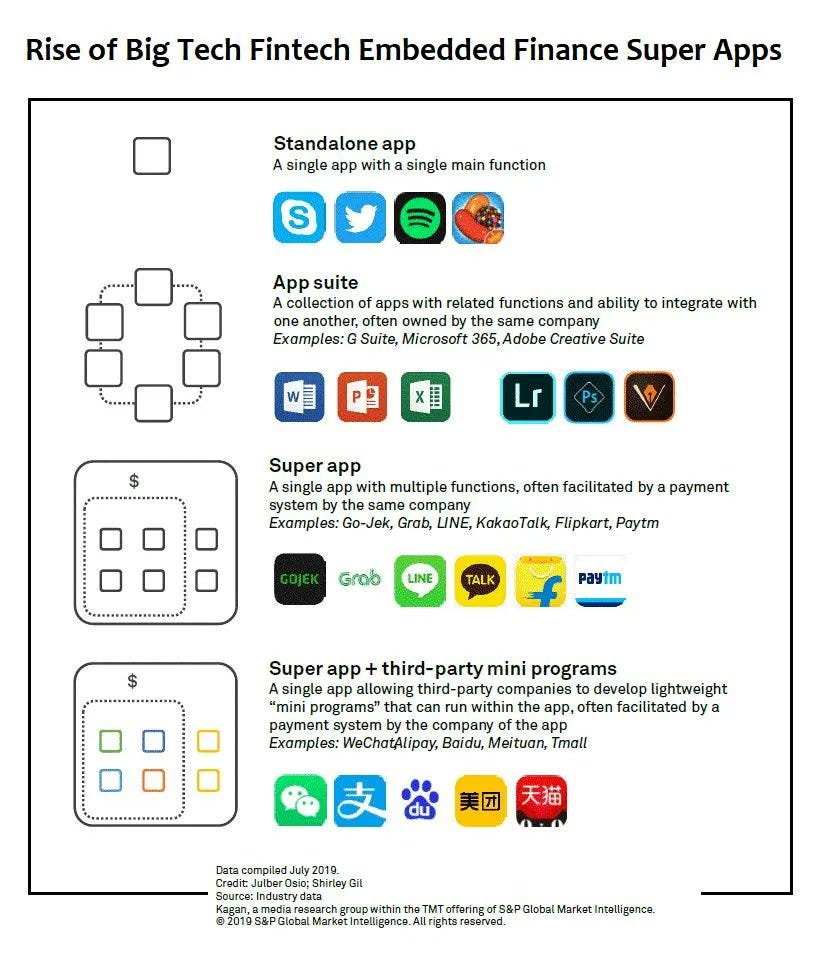 Timo Dreger on Twitter: "Rise of Big Tech Fintech Embedded Finance Super  Apps https://t.co/w9LN21boY6" / Twitter
