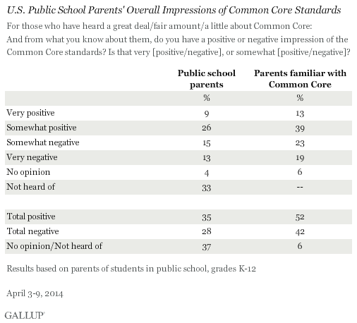 U.S. Public School Parents' Overall Impressions of Common Core Standards, April 2014 U.S. Public School Parents' Overall Impressions of Common Core Standards, April 2014