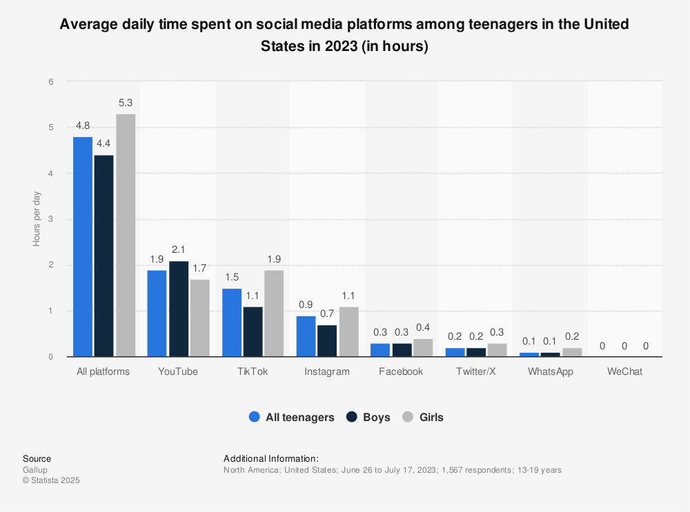 U.S. teens daily time spent on social media 2023| Statista