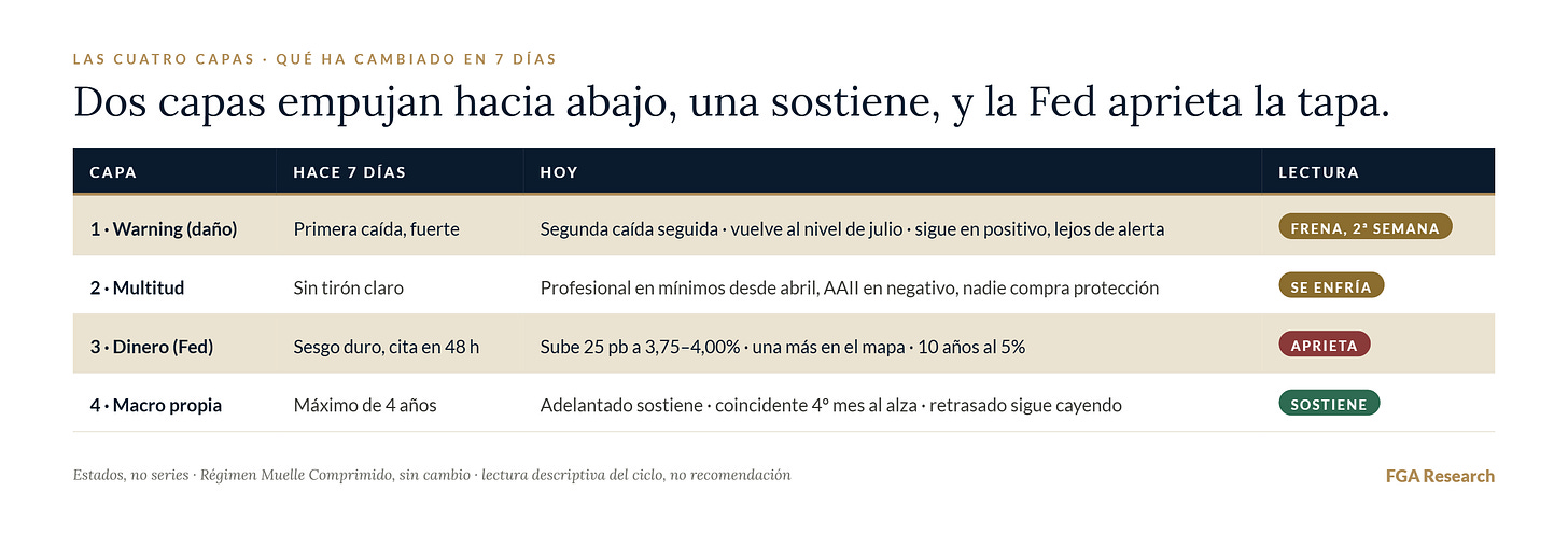 Qué ha cambiado en siete días: dos capas empujan hacia abajo, una sostiene, y la Fed aprieta la tapa.