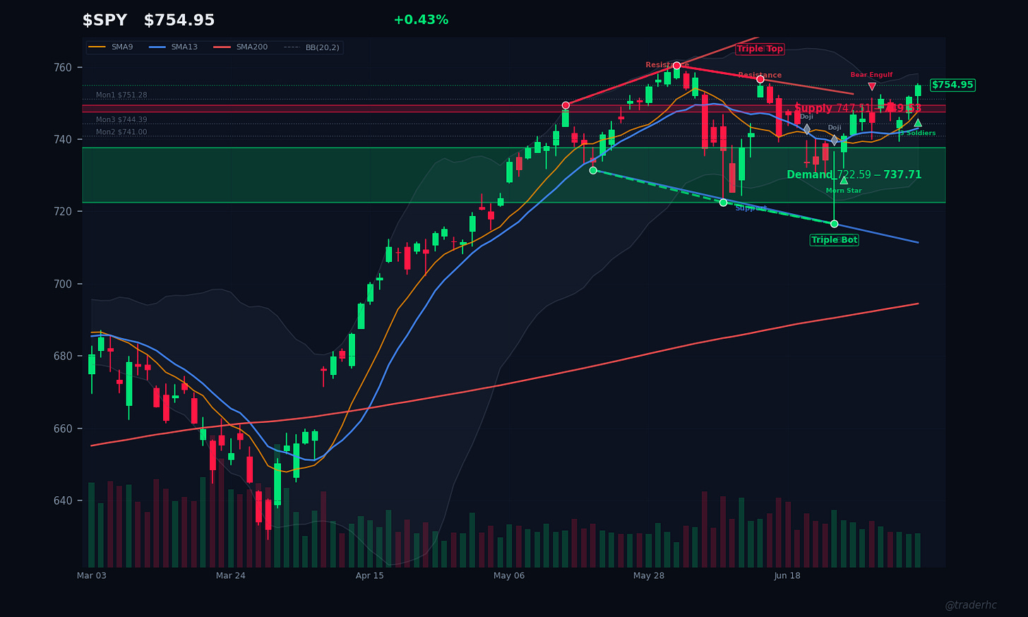 $SPY Daily Chart $SPY Daily Chart