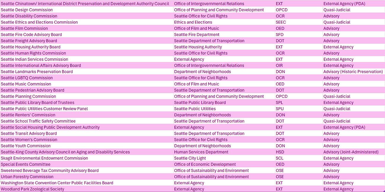 Resource: Active Boards and Commissions (2026) by Alphabetical Order