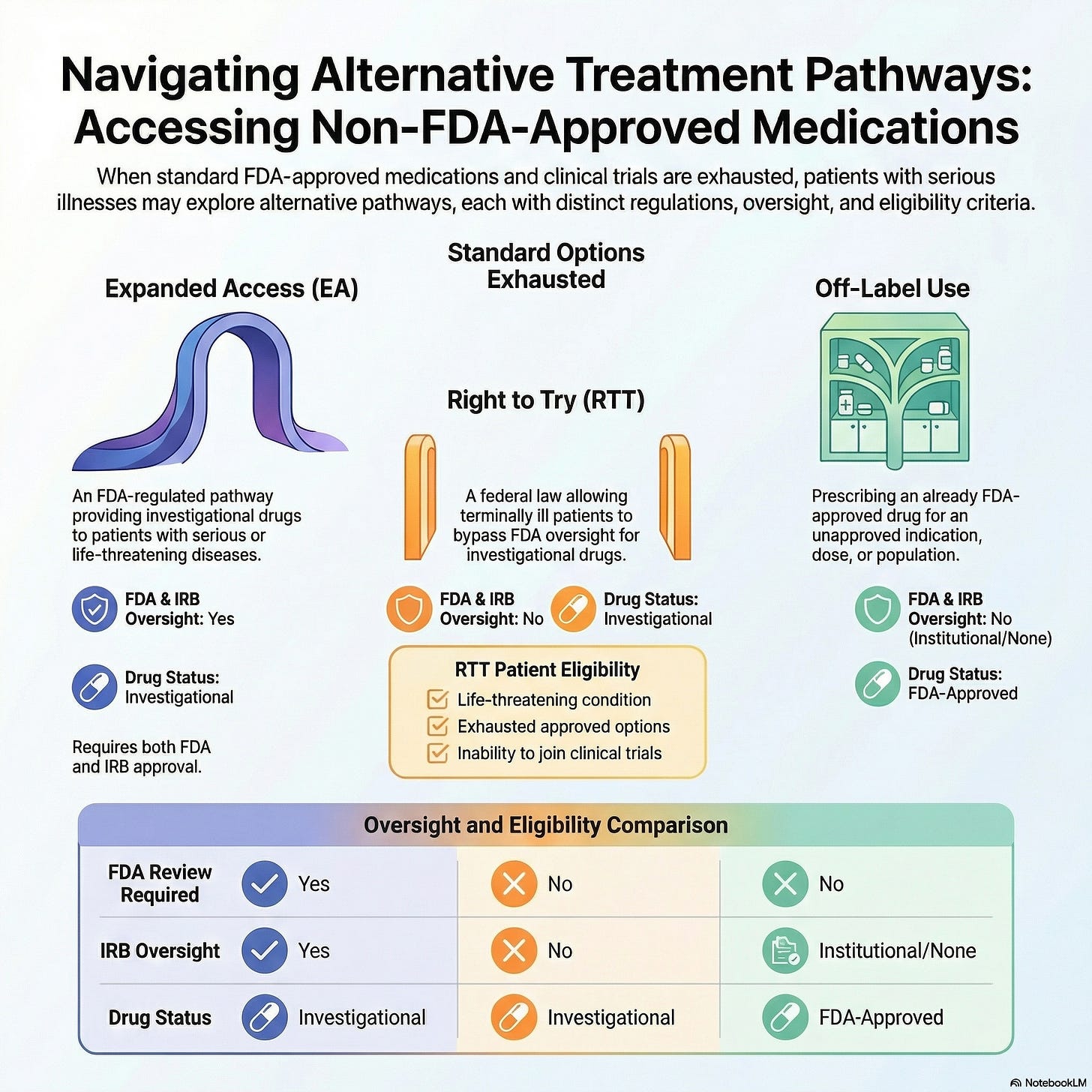 Open Label Vs Rct Right to Try vs Off-Label Use: What’s the Difference?