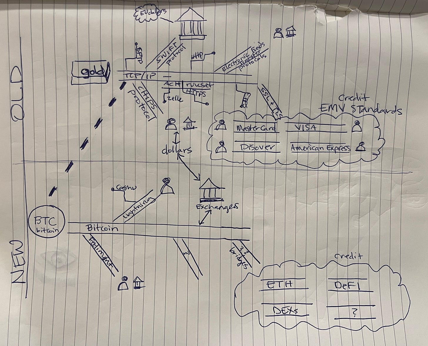 A drawing of the Bitcoin network in relation to the traditional bank network