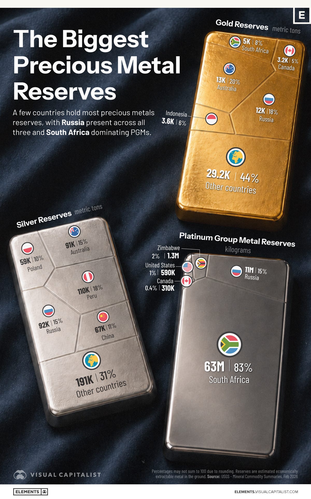 ranked: largest reserves of precious metals