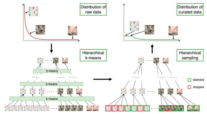 hierarchical k-means data curation hierarchical k-means data curation