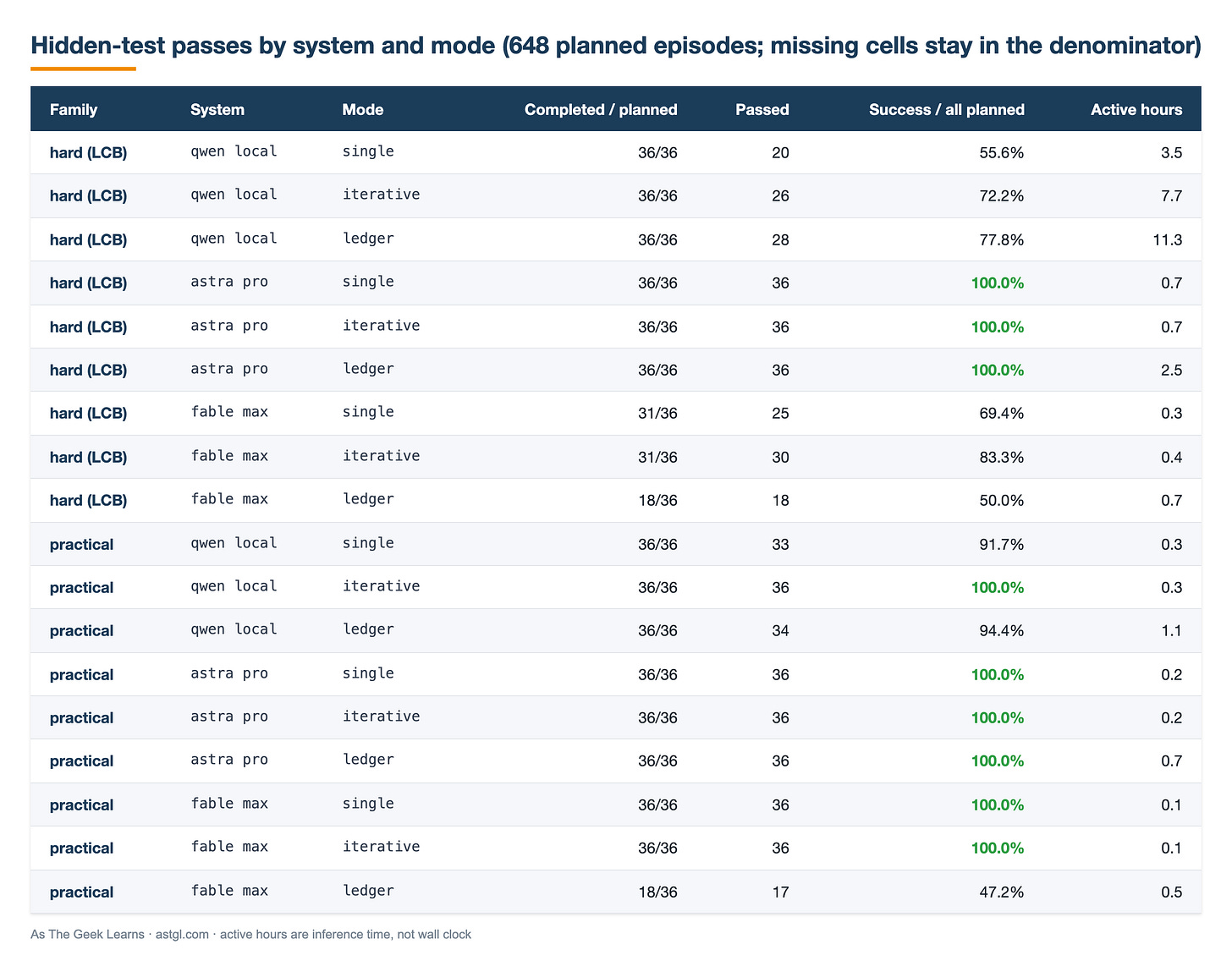 Hidden-test passes by system and mode over 648 planned episodes, missing cells kept in the denominator. Hard LiveCodeBench problems: qwen local 20, 26, 28 of 36 (55.6%, 72.2%, 77.8%) for single, iterative, ledger, using 3.5, 7.7, 11.3 active hours; astra via Pro 36 of 36 in every mode; fable via Max 25 of 36 single (31 completed), 30 of 36 iterative (31 completed), 18 of 36 ledger (18 completed). Practical repairs: qwen 33, 36, 34 of 36; astra 36 of 36 in every mode; fable 36, 36, and 17 of 36 (18 completed) for ledger.