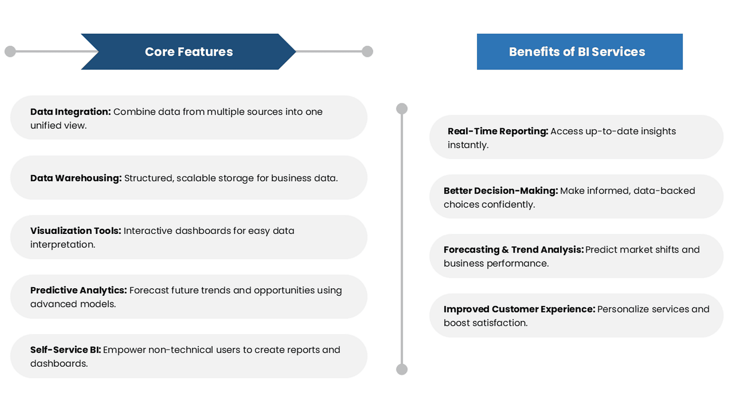 Business Intelligence Services