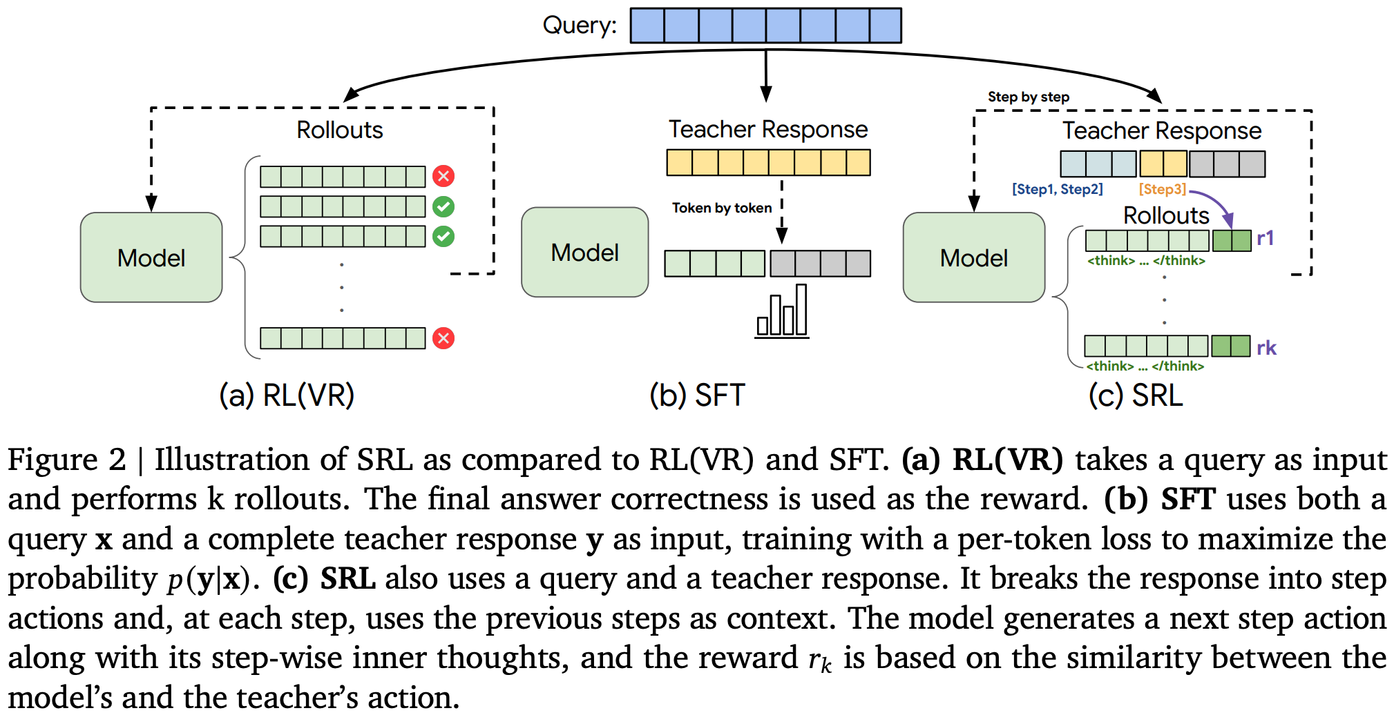 SRL : Supervised Reinforcement Learning as proxy for guided reasoning