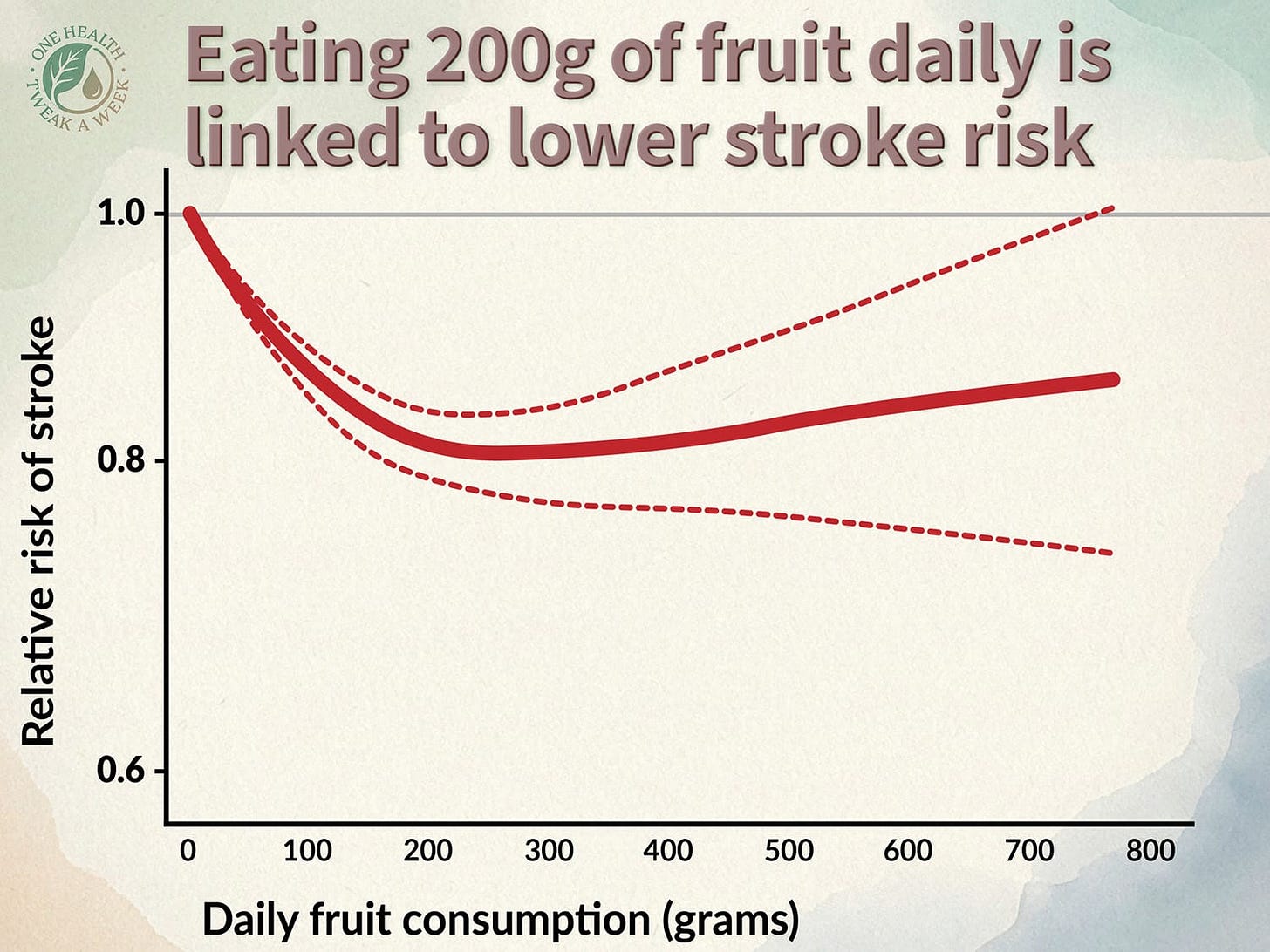 A graph showing the relationship between the amount of fruit eaten and the risk of stroke.