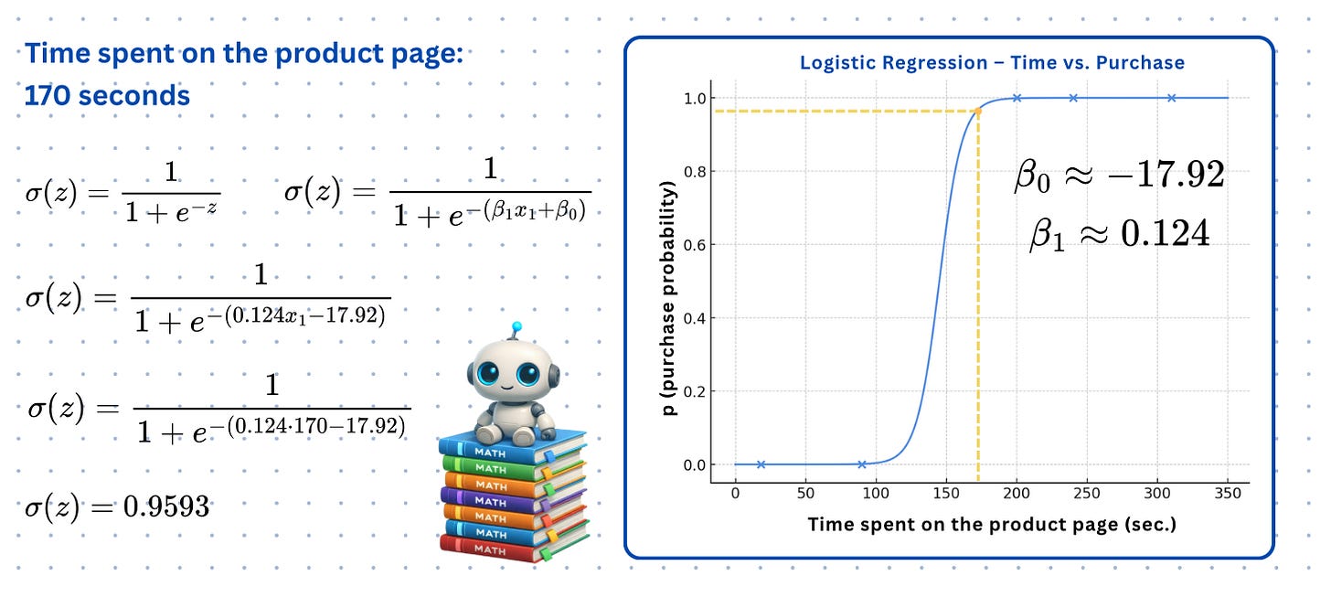 Logistic Regression for Absolute Beginners: From Zero to Prediction