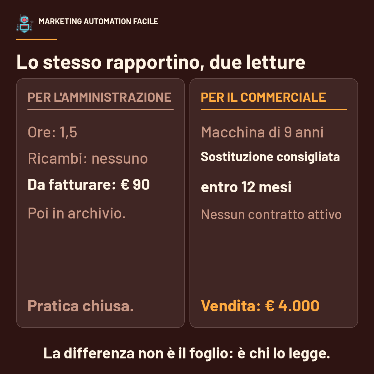 Lo stesso rapportino letto due volte: € 90 da fatturare per l'amministrazione, € 4.000 di vendita per il commerciale.