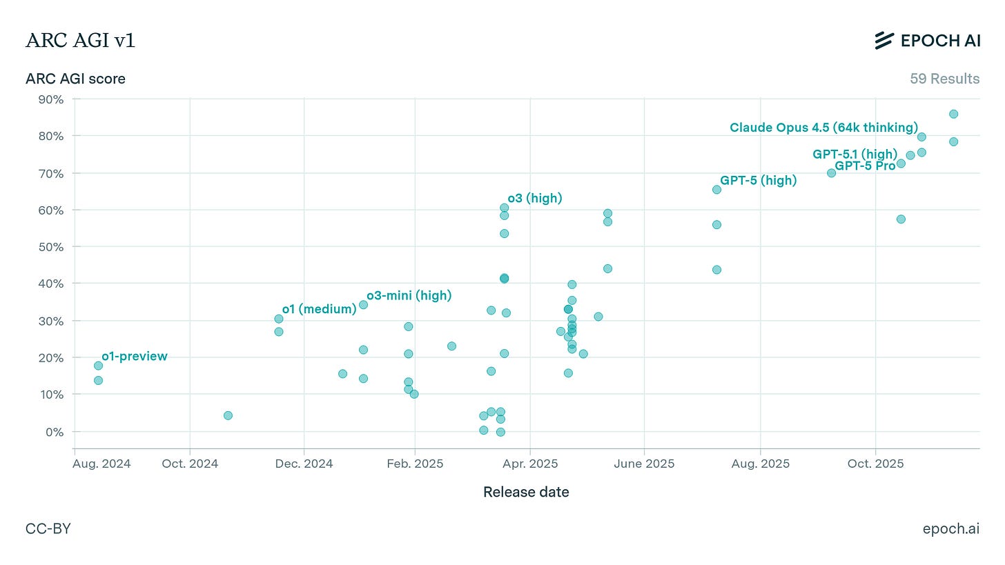 ARC-AGI performance over time ARC-AGI performance over time