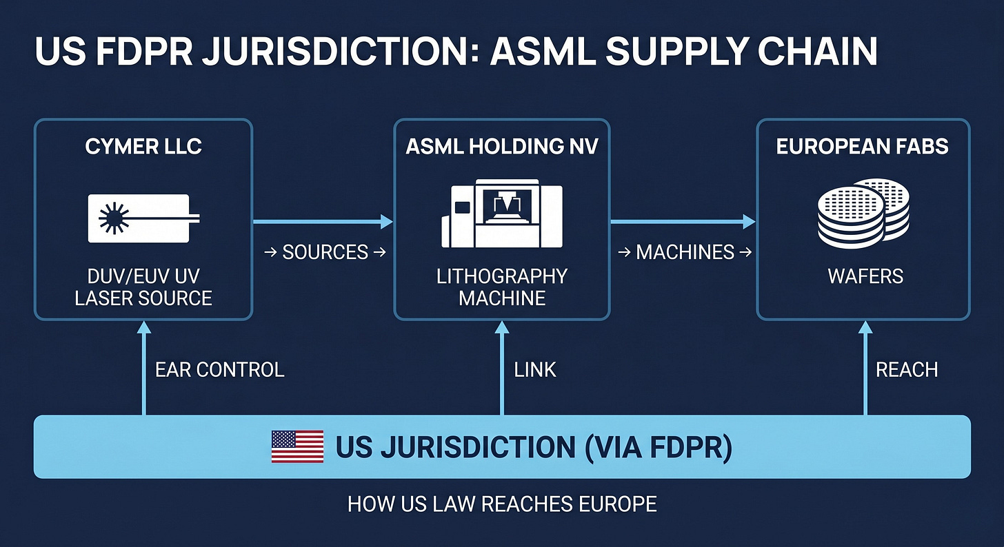 A supply chain diagram showing how U.S.-origin intellectual property from Cymer (San Diego) embedded in ASML's lithography systems gives Washington extraterritorial jurisdiction over European semiconductor equipment supply chains via the Foreign Direct Product Rule.