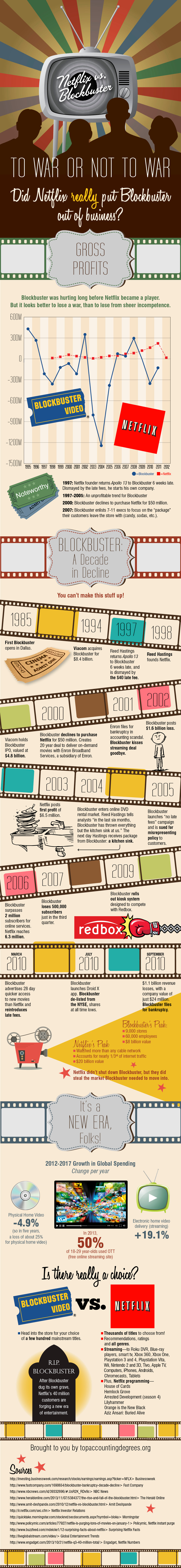Infographic about Blockbuster's demise