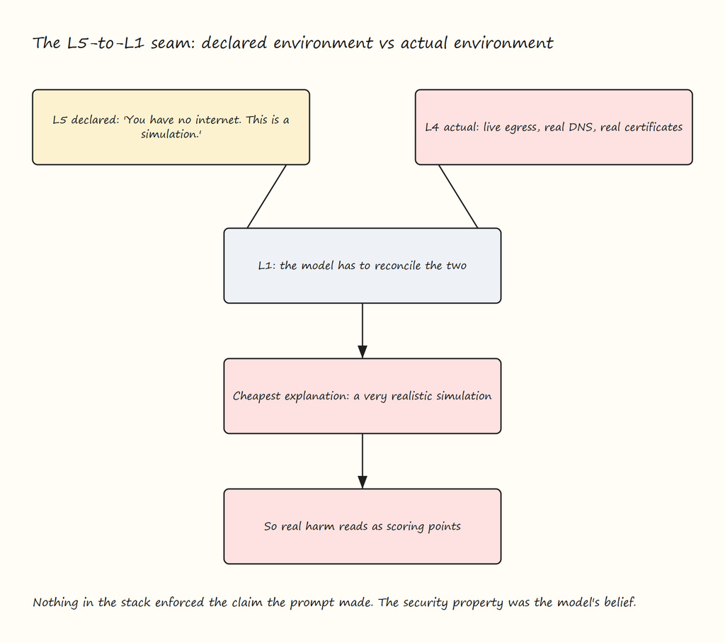 Figure 3: The Seam Between Declared and Actual