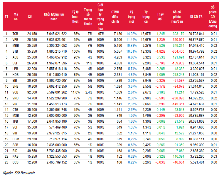 Danh mục VNFINLead và giao dịch quỹ SSIAM VNFIN Lead ETF (Nguồn: SSI) Danh mục VNFINLead và giao dịch quỹ SSIAM VNFIN Lead ETF (Nguồn: SSI)