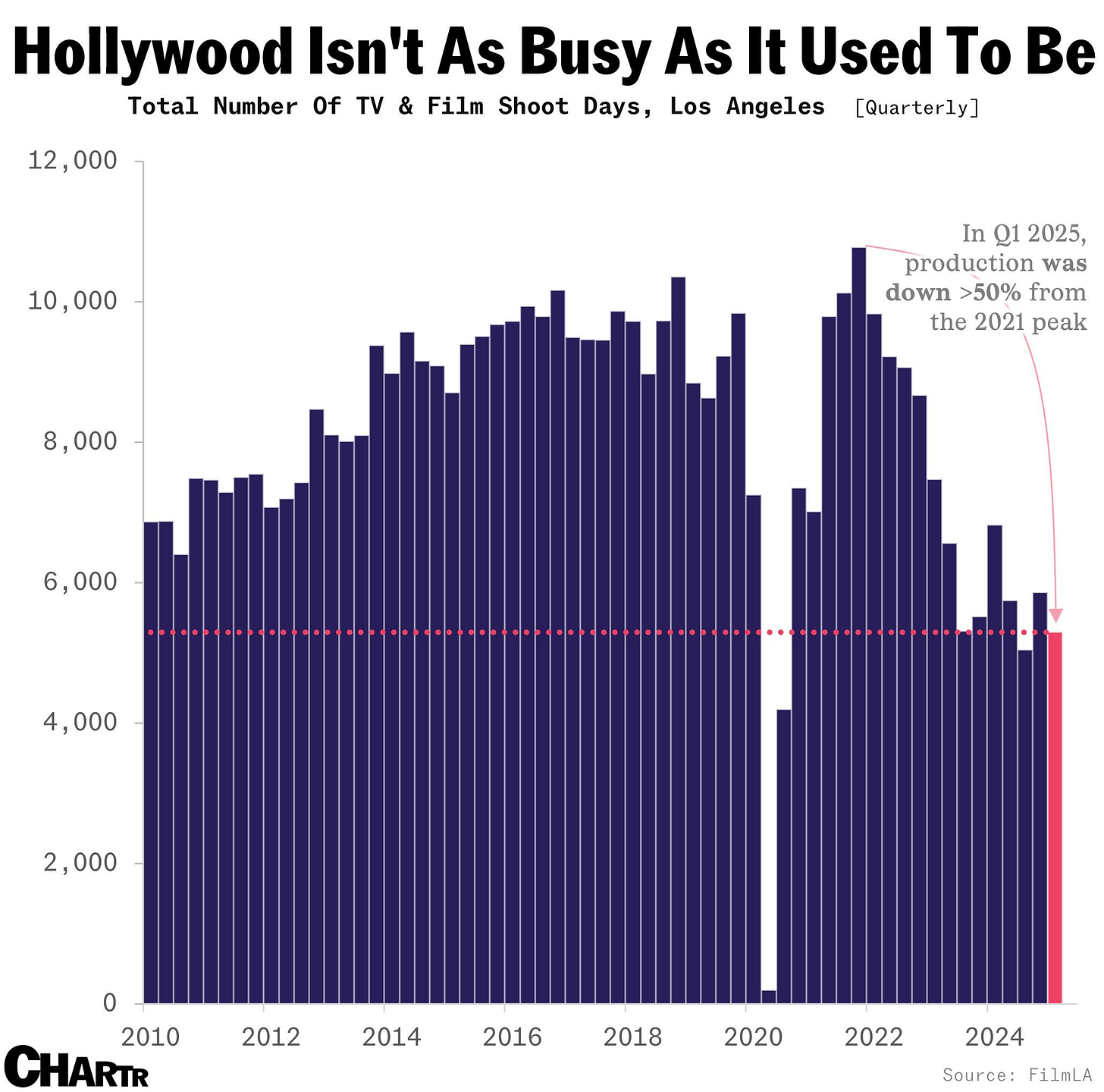 LA Film shoot daysHollywood Production Down Over 50% Compared to 2021 Peak LA Film shoot daysHollywood Production Down Over 50% Compared to 2021 Peak