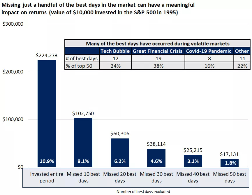  This chart shows the growth of a $10,000 from 1995 – 2024 invested in the S&P 500 compared to the return if several of the best days were excluded
