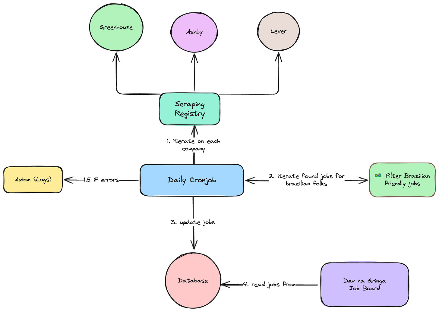 A simples arquitetura que permitiu fazer o MVP do site de vagas do Dev na Gringa.