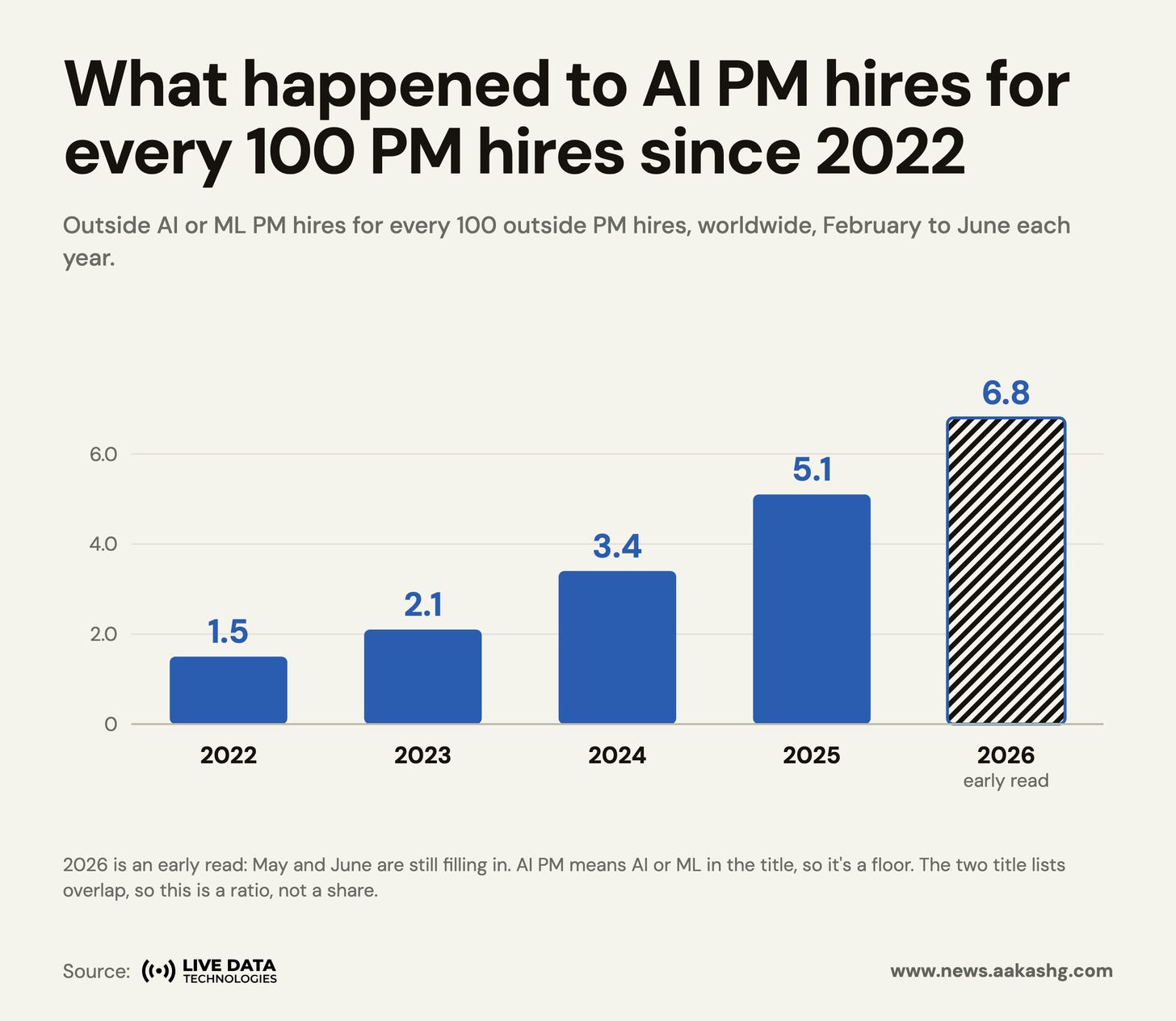 What happened to AI PM hires for every 100 PM hires since 2022