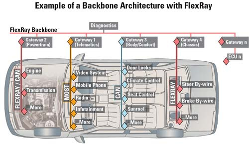 A Manager's Guide to FlexRay | Gardner Web A Manager's Guide to FlexRay | Gardner Web
