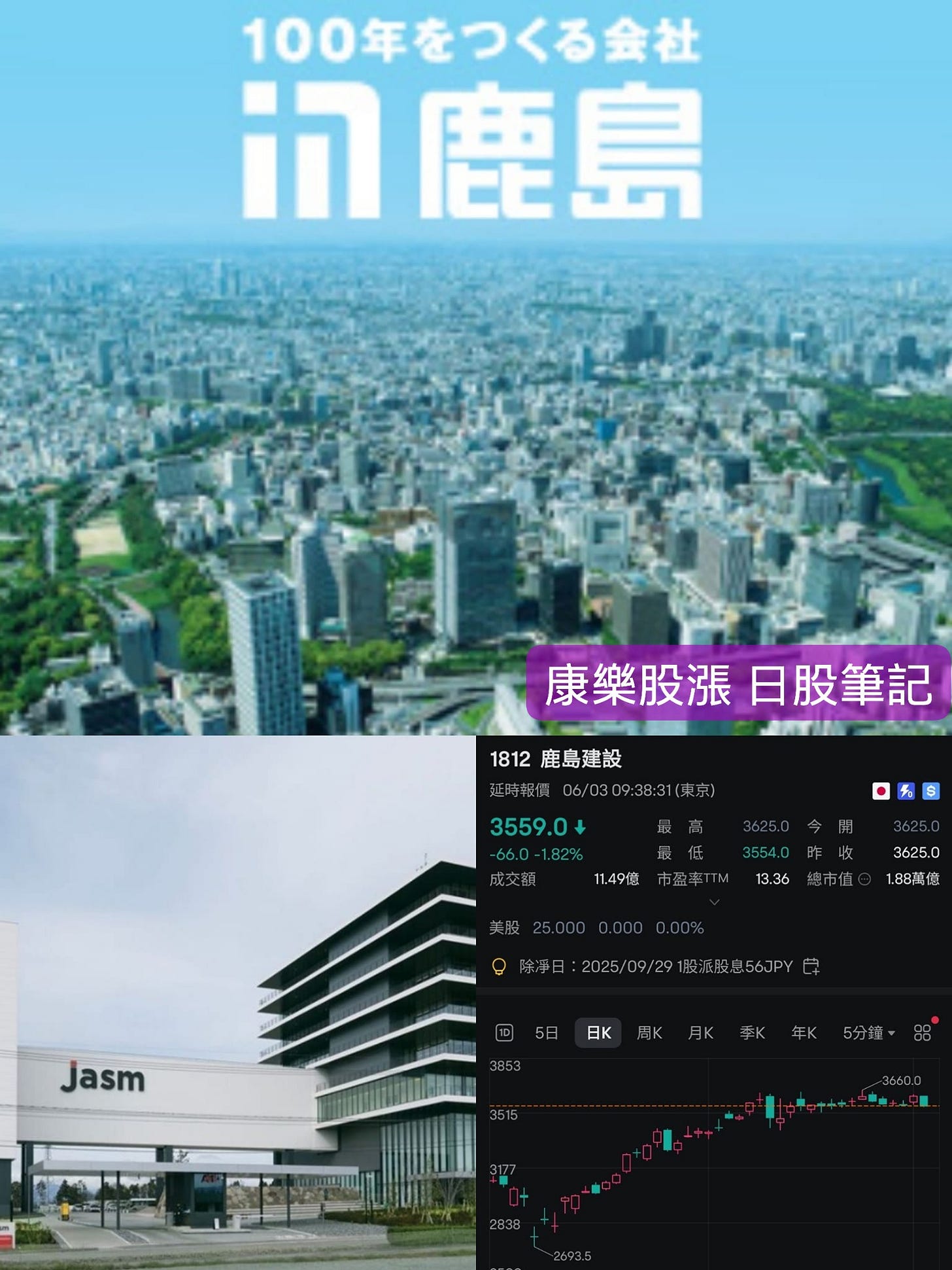 可能是顯示的文字是「 100年をつくる会社 的 的鹿島 康樂股漲日股筆言 康樂股漲 日股筆記 1812鹿島建設 1812 鹿島建設 延時報價06/0309：38:31（東京） 0309：38:31（東京） 3559.0+ 11.49億 13.36 3625.0 1.88萬像 ：2025/09/291般派股总56JPY 1股派 渋恩56JPY 2025/09/29 Jasm 日K 」的圖像