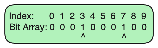 Bloom Filter Bitarray What are Bloom Filters and Where are they Used?