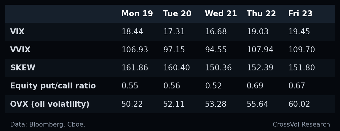 Table 4. 4. Volatility: a V inside an upward-sloping curve. Data: Bloomberg, Cboe.