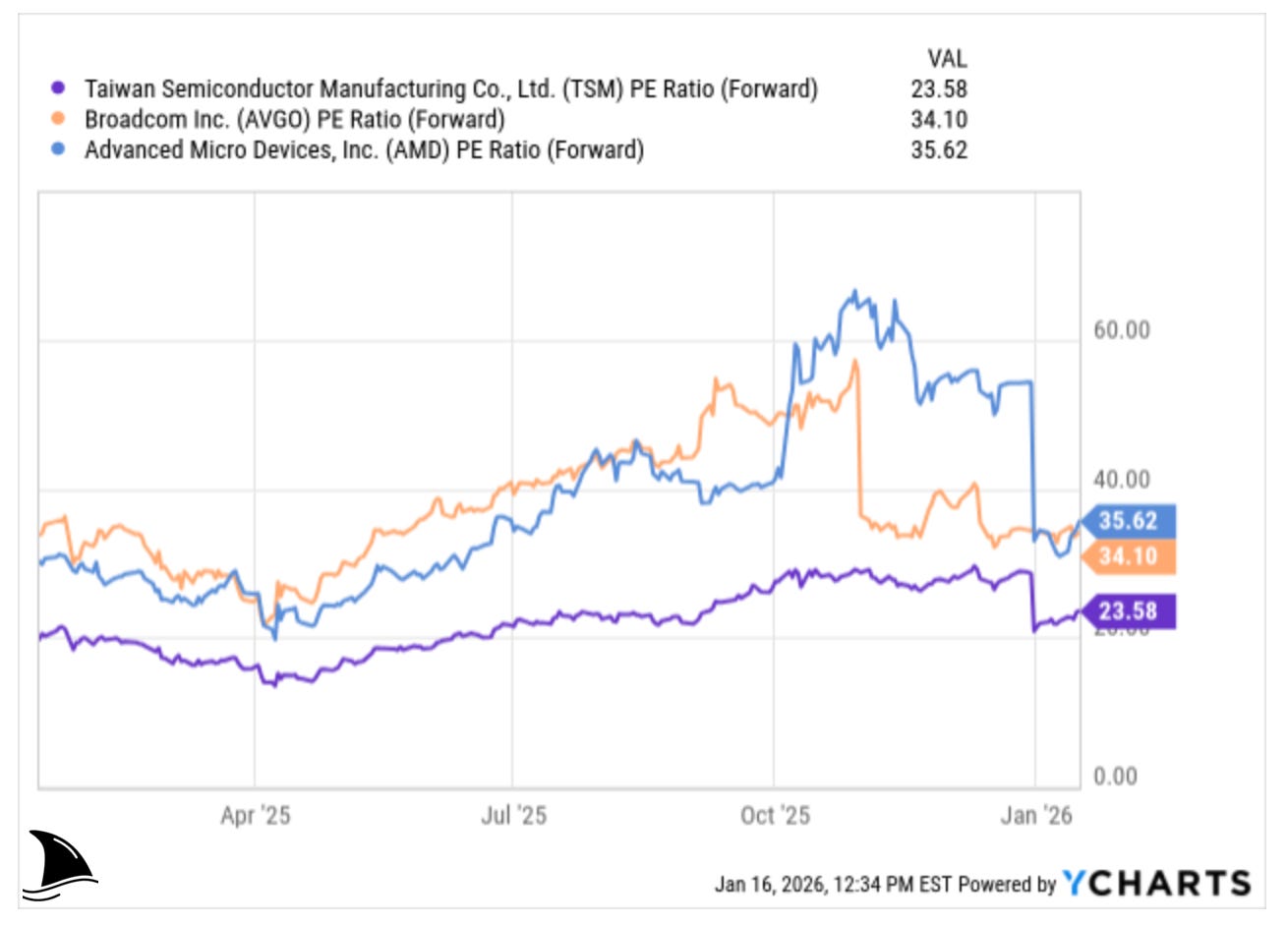 Forward PE comparison chart for TSMC vs Broadcom (AVGO) and AMD,