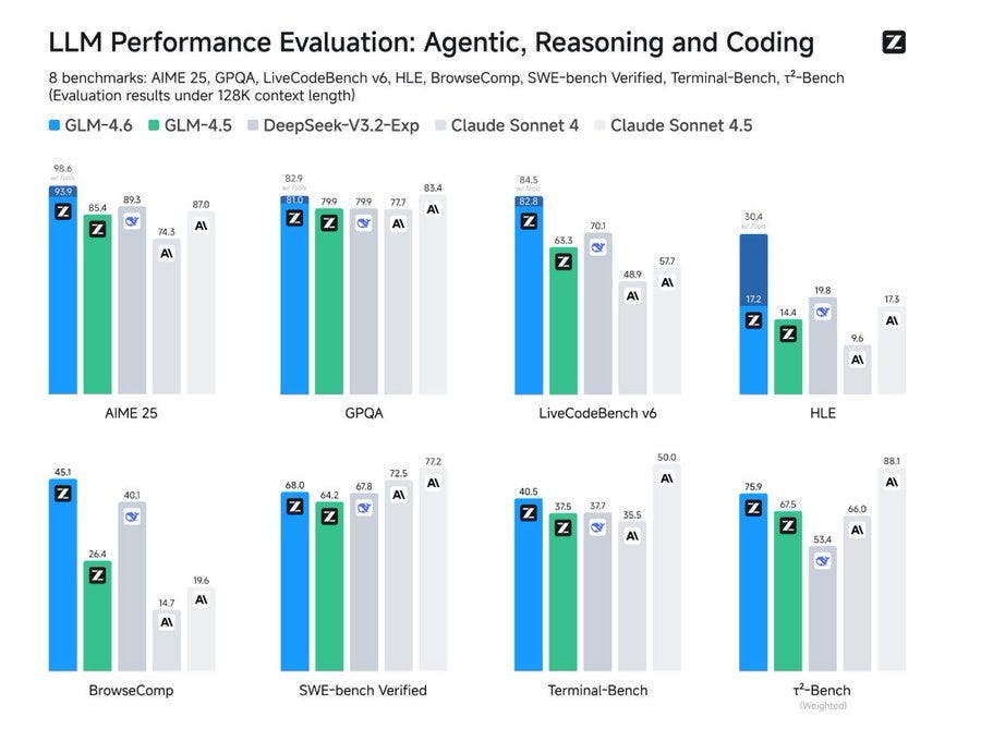 Bar charts comparing performance of GLM-4.6, GLM-4.5, DeepSeek-V2-Exp, Claude Sonnet 4, and Claude Sonnet 4.5 across benchmarks like AME-ZS, GPQA, LiveCodeBench, HLE, SWE-Bench Verified, and Terminal-Bench. Bars are color-coded in green, blue, and gray, showing scores for agentic, reasoning, and coding tasks.
