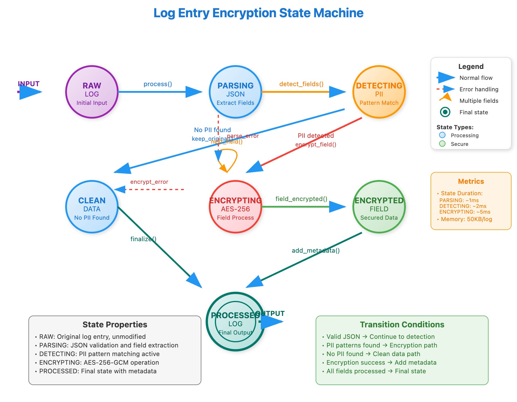 Day 65: Field-Level Encryption for Sensitive Log Data