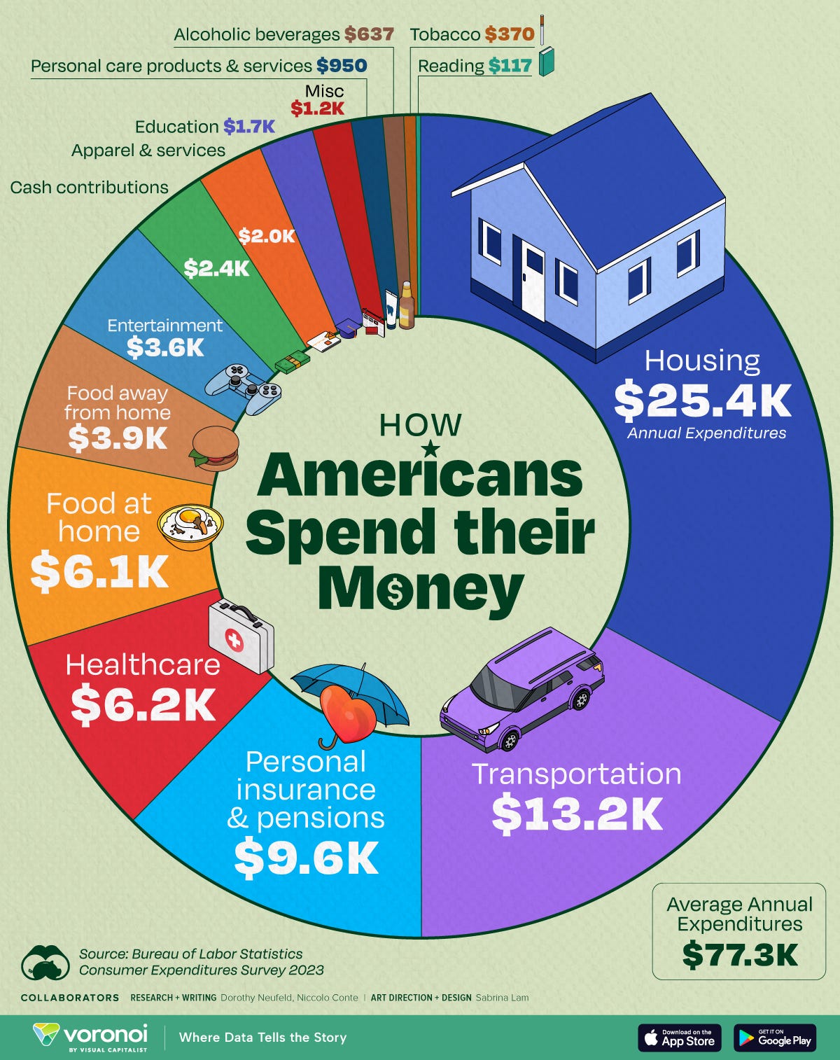 Pie chart showing how Americans spend their money across different categories.
