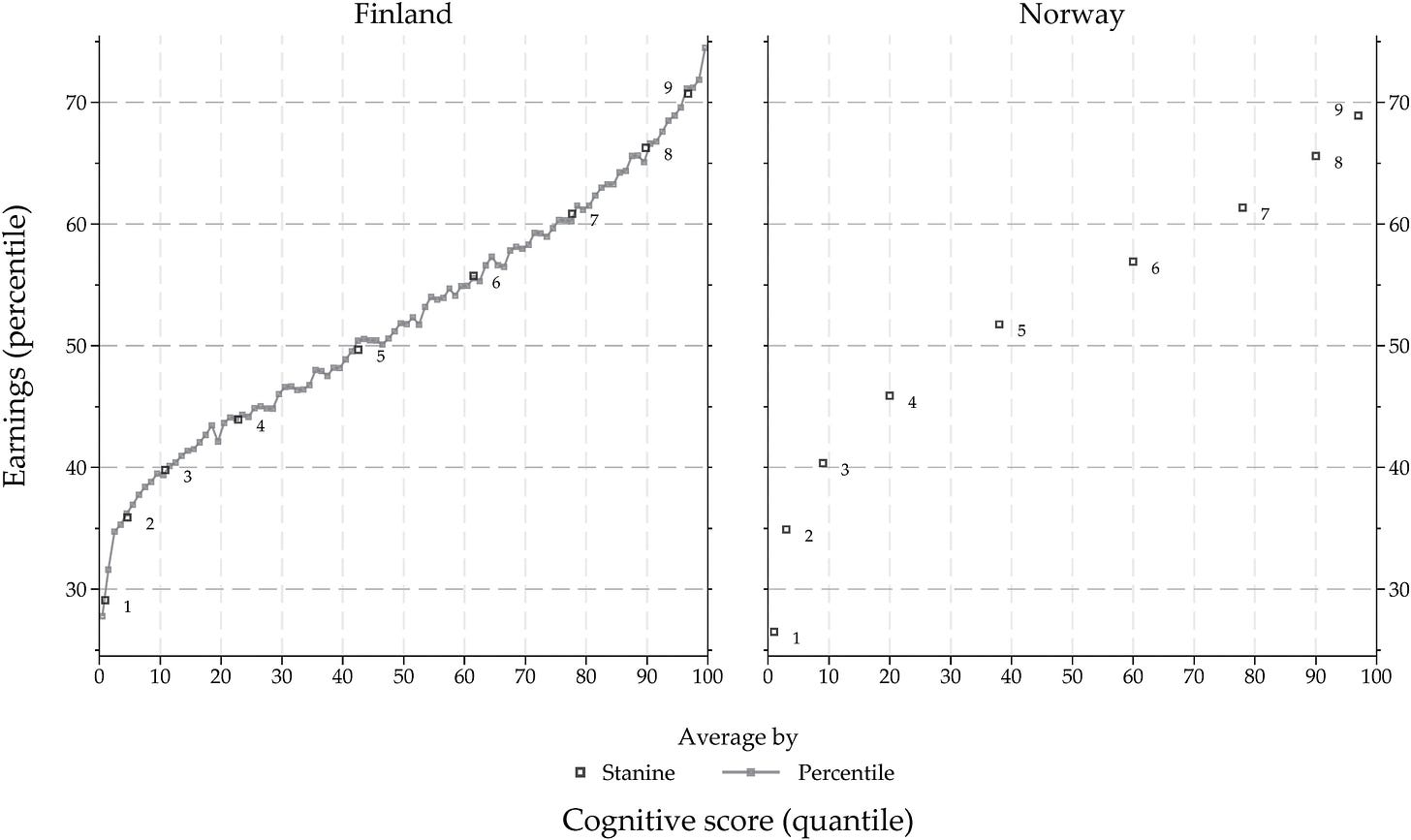 Average earnings percentile by the percentile of cognitive ability. The percentiles for cognitive score stanines are defined to be at the midpoint for each stanine. In Appendix A, we present a version of this figure with the earnings levels instead of percentiles Average earnings percentile by the percentile of cognitive ability. The percentiles for cognitive score stanines are defined to be at the midpoint for each stanine. In Appendix A, we present a version of this figure with the earnings levels instead of percentiles