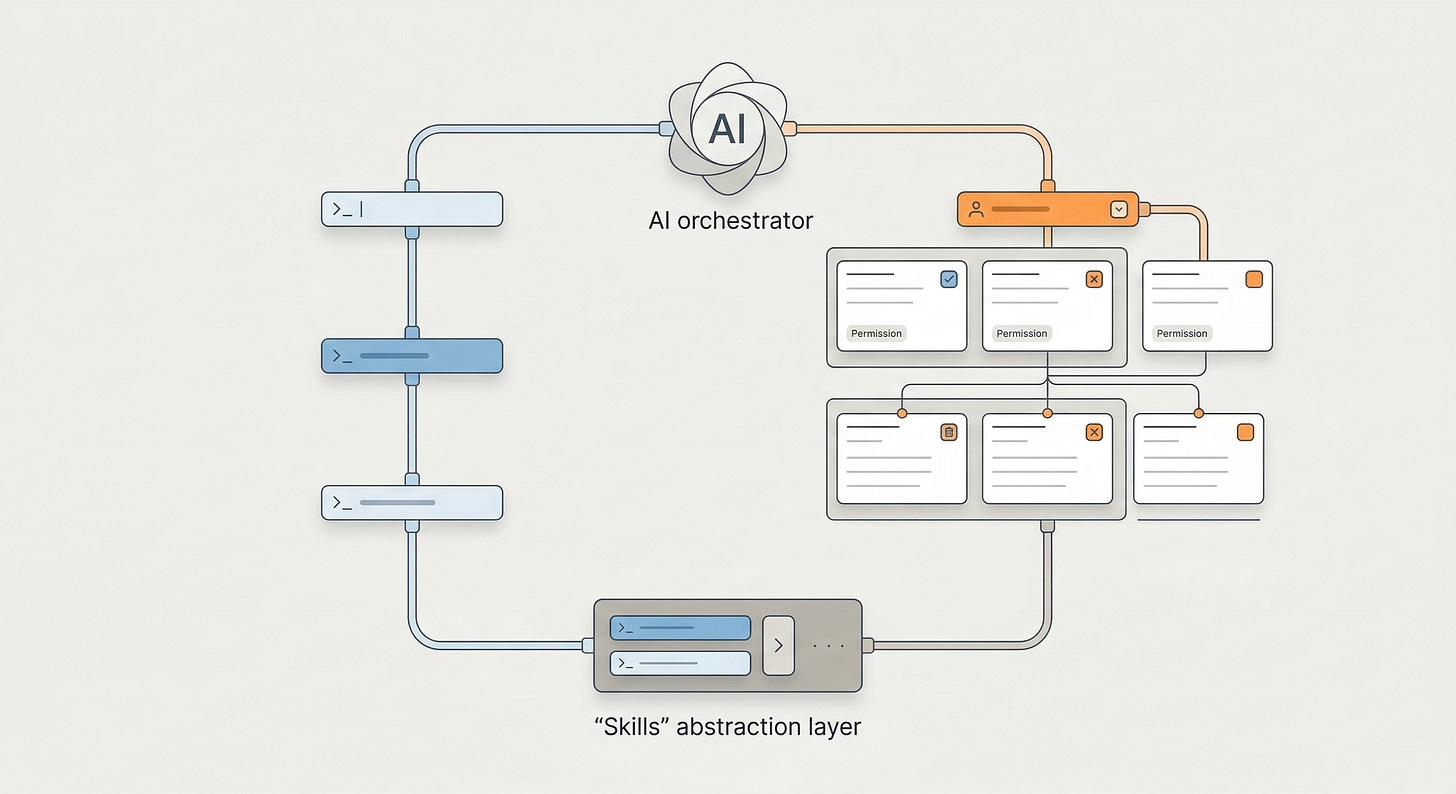 Technical diagram illustrating AI orchestrator architecture. The orchestrator routes data through a blue CLI workflow and an orange MCP workflow with modular services and permissions. Both paths converge into a single executable 'Skills' abstraction layer at the bottom.