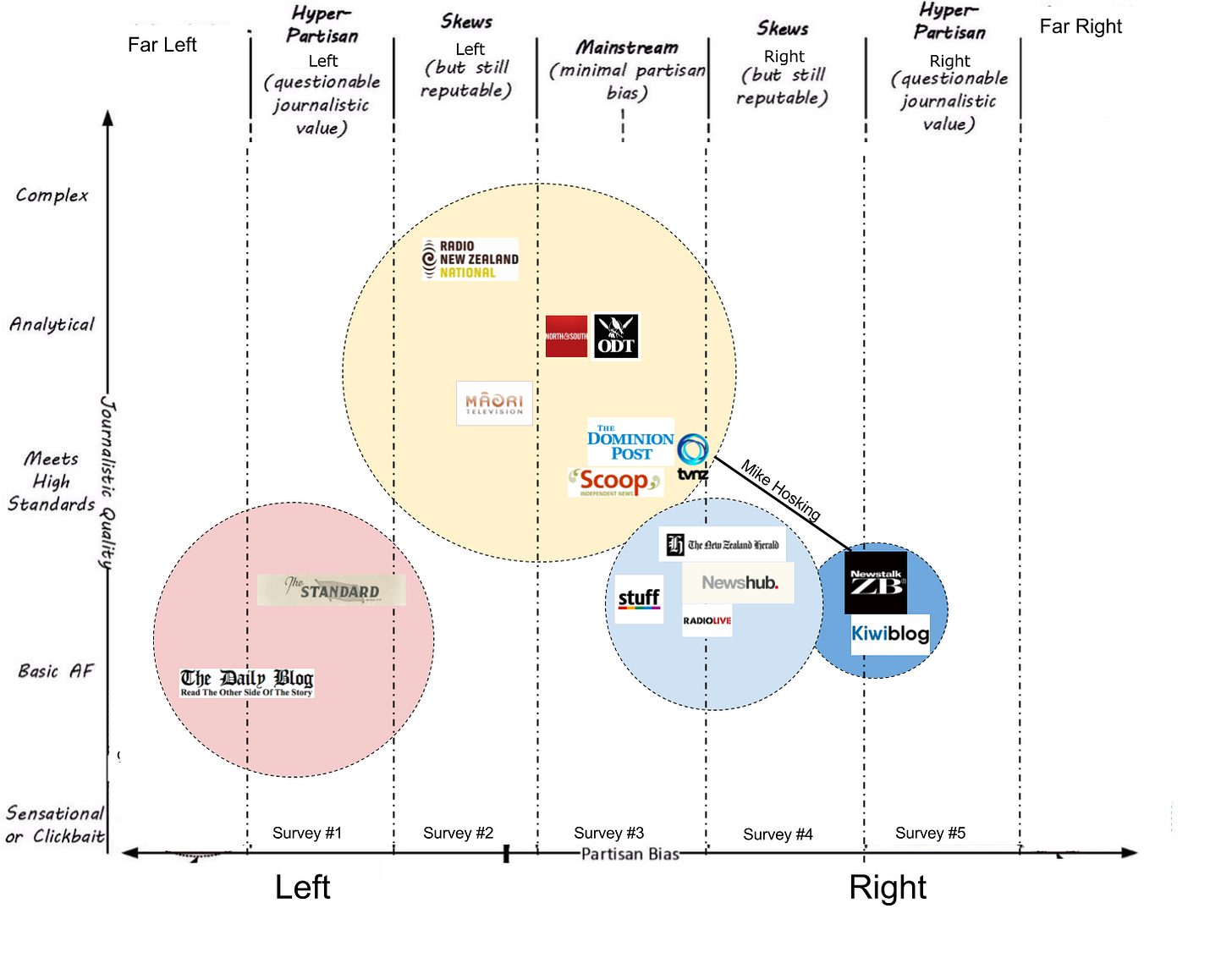 New Zealand media outlets positioned by perceived political bias and journalistic quality on a spectrum from far-left to far-right New Zealand media outlets positioned by perceived political bias and journalistic quality on a spectrum from far-left to far-right