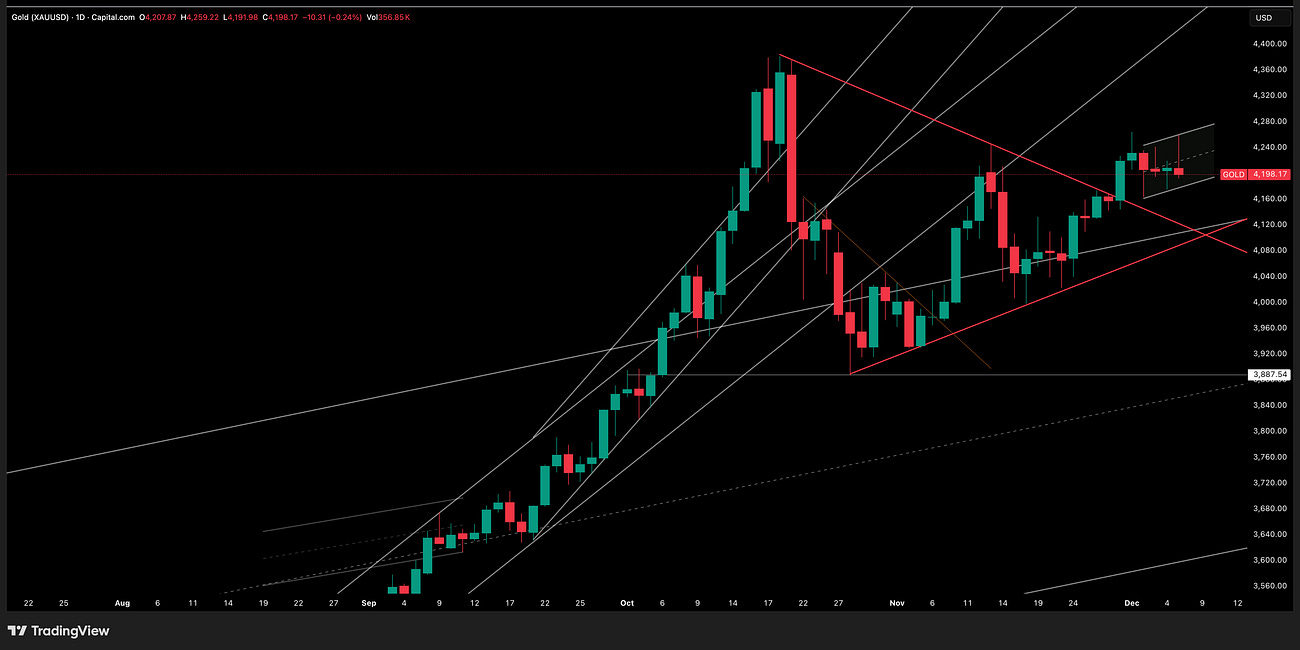 Gold Update 8 December 2025