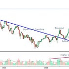 Breakouts from Downtrends
