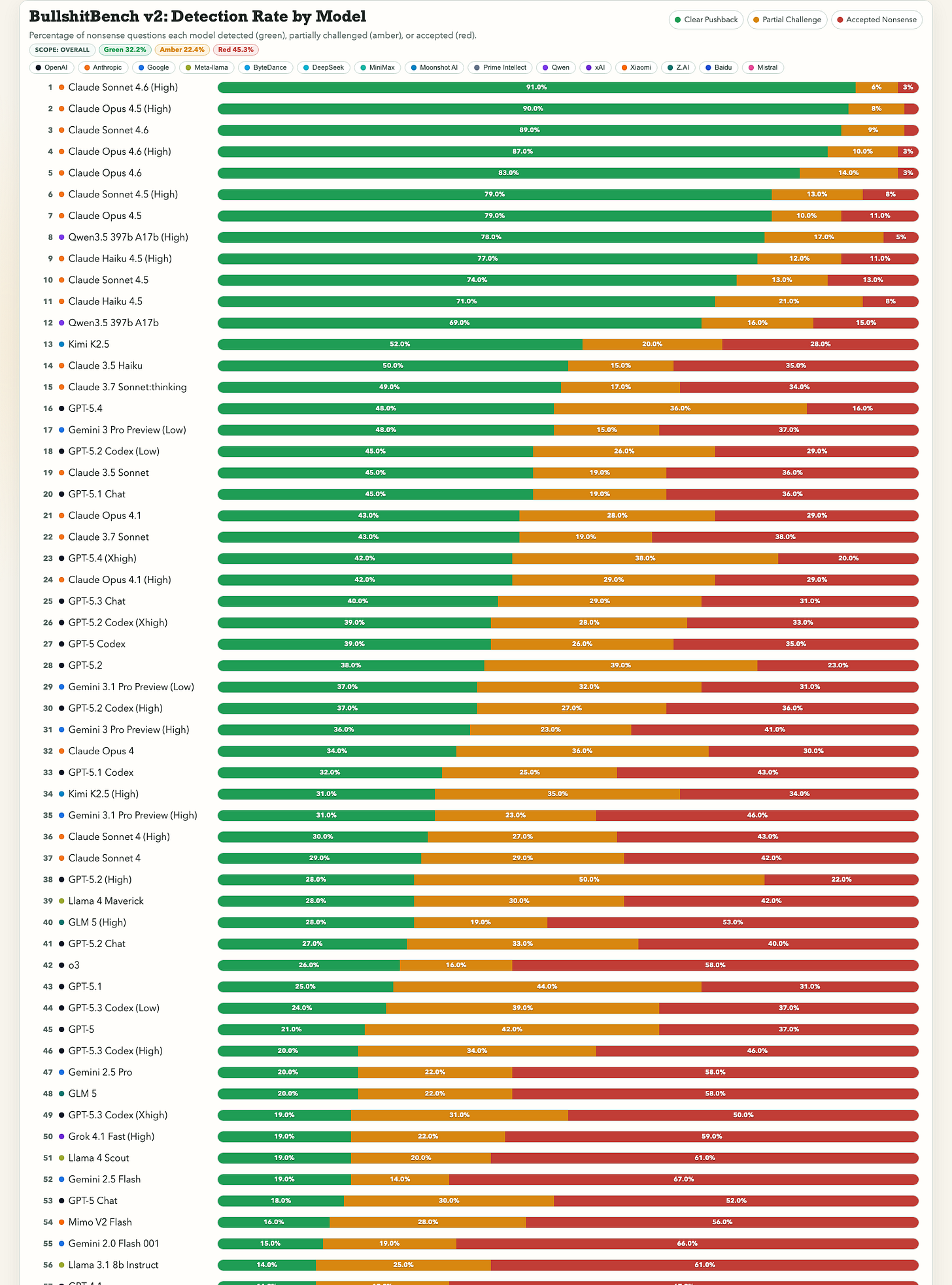 https://raw.githubusercontent.com/petergpt/bullshit-benchmark/main/docs/images/v2-detection-rate-by-model.png