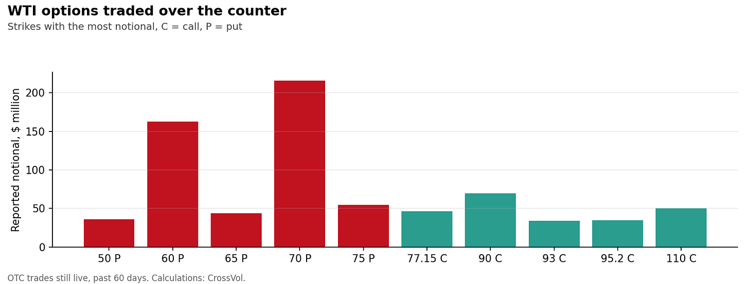Chart 9. WTI options traded over the counter in the past 60 days: notional by strike. Calculations: CrossVol. Chart 9. WTI options traded over the counter in the past 60 days: notional by strike. Calculations: CrossVol.