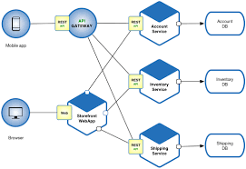 Microservice Architecture pattern Microservice Architecture pattern