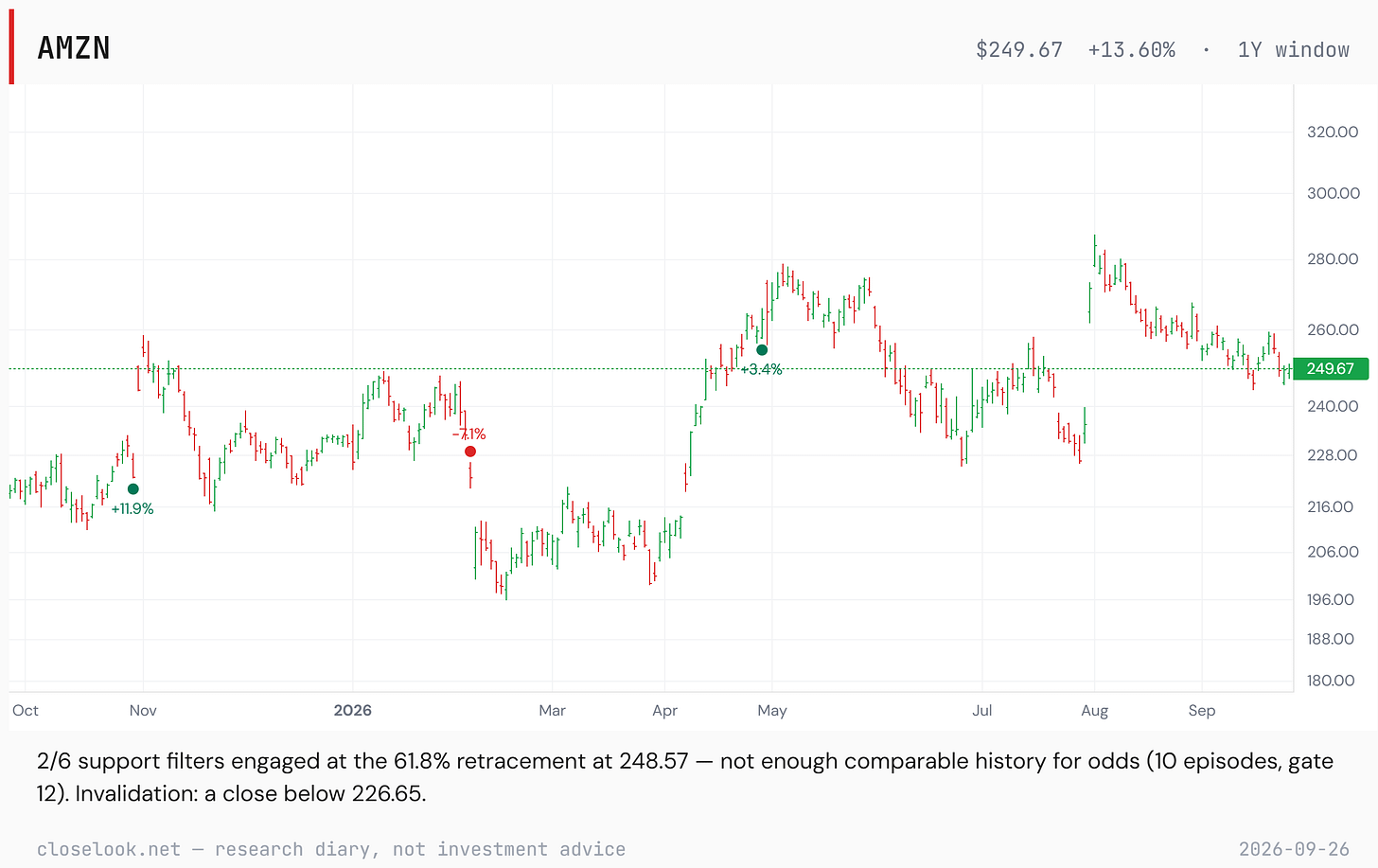 Amazon over one year: a range of 200 to 250 through winter, a February drop to 196, a rise to 280 in May, a gap to 284 in early August that faded, and a close of 249.67 sitting on a support line near 248.57. Dots mark earnings reactions. Amazon over one year: a range of 200 to 250 through winter, a February drop to 196, a rise to 280 in May, a gap to 284 in early August that faded, and a close of 249.67 sitting on a support line near 248.57. Dots mark earnings reactions.