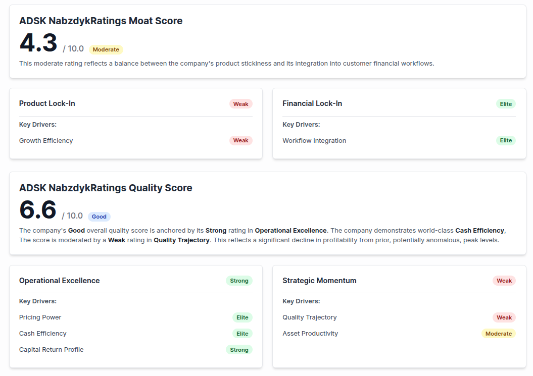 NabzdykRatings algorithmic moat and quality score for Autodesk (ADSK), showing a Weak 4.3/10 Moat and 6.6/10 Quality score due to weak growth efficiency and declining profitability trajectory. NabzdykRatings algorithmic moat and quality score for Autodesk (ADSK), showing a Weak 4.3/10 Moat and 6.6/10 Quality score due to weak growth efficiency and declining profitability trajectory.