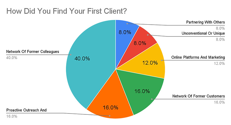 40% consultants found their first client through “my network” or a former colleague.