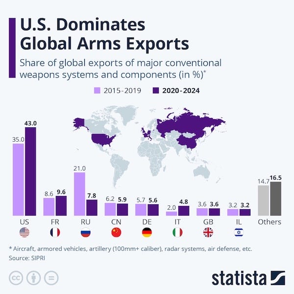 Bar graph of U.S. being the overwhelming number one supplier of weapons to the world Bar graph of U.S. being the overwhelming number one supplier of weapons to the world