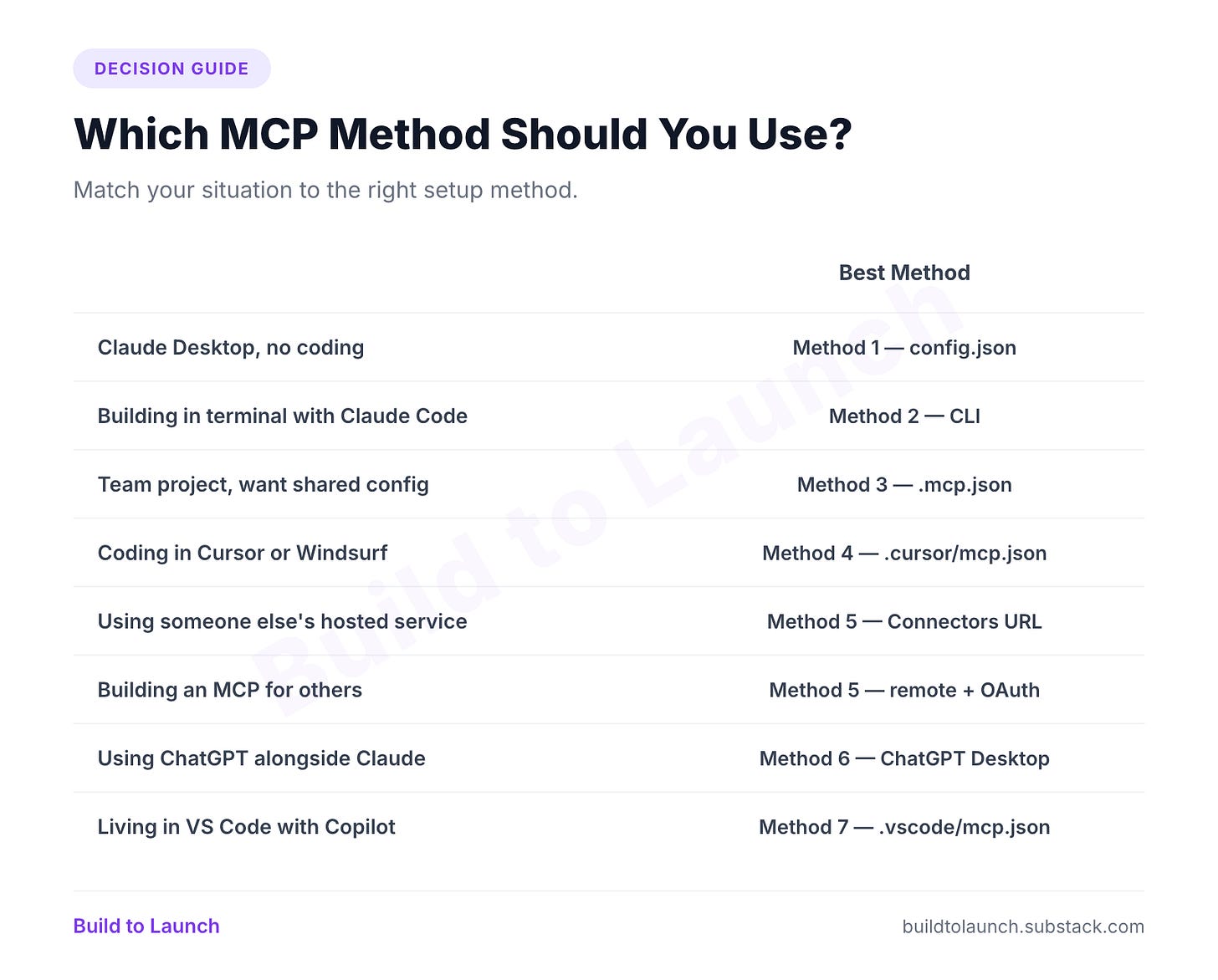 Decision guide for which MCP method to use. Claude Desktop with no coding: Method 1, config.json. Building in terminal with Claude Code: Method 2, CLI. Team project with shared config: Method 3, .mcp.json. Coding in Cursor or Windsurf: Method 4, .cursor/mcp.json. Using someone else's hosted service: Method 5, Connectors URL. Building an MCP for others: Method 5, remote plus OAuth. Using ChatGPT alongside Claude: Method 6, ChatGPT Desktop. Living in VS Code with Copilot: Method 7, .vscode/mcp.json.