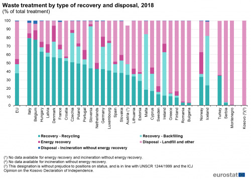 Waste statistics - Statistics Explained