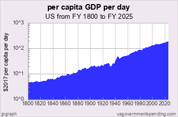 US Per Capita Income in Log Scale US Per Capita Income in Log Scale